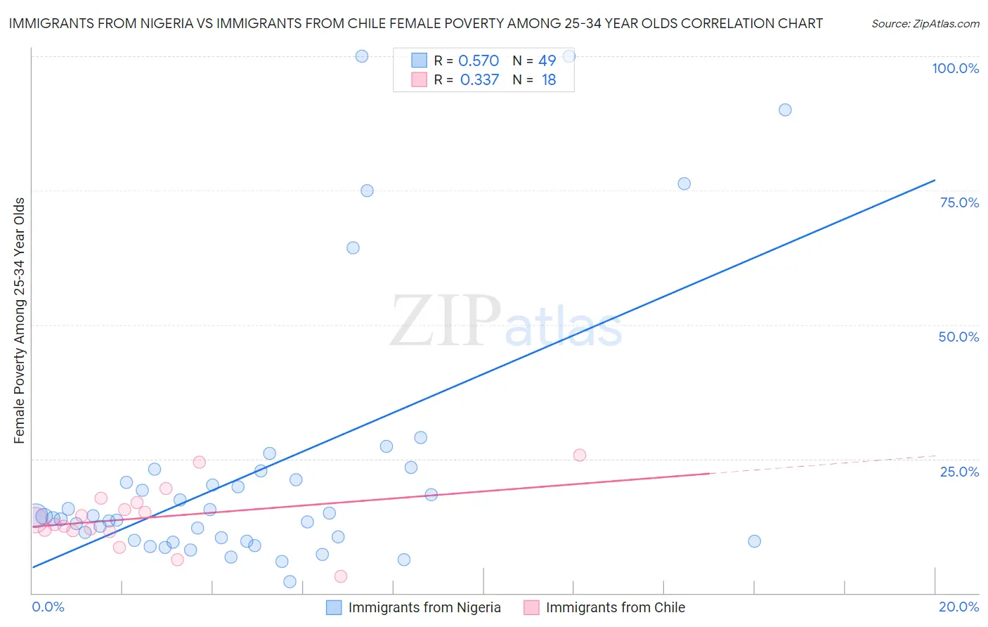 Immigrants from Nigeria vs Immigrants from Chile Female Poverty Among 25-34 Year Olds