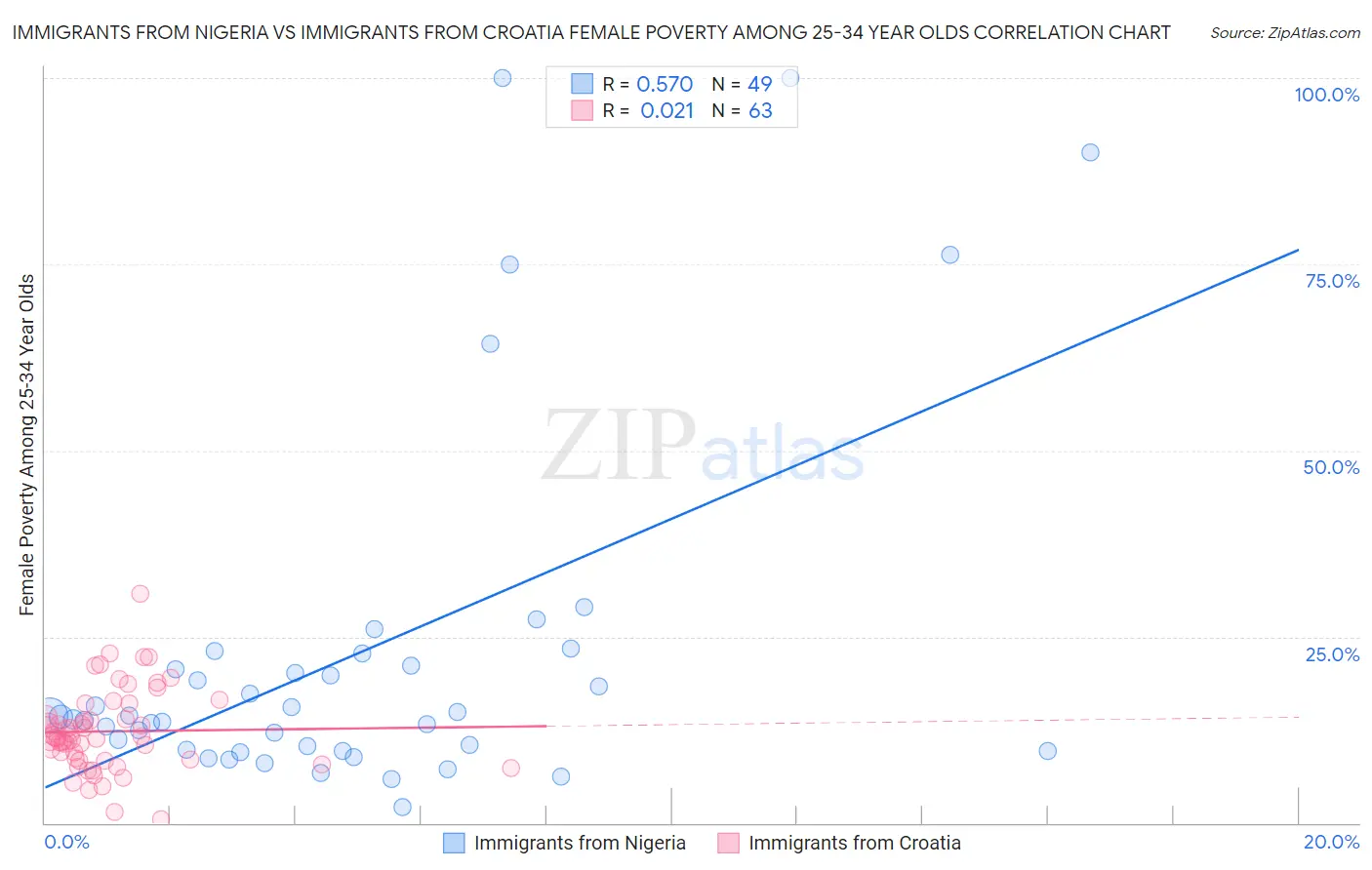 Immigrants from Nigeria vs Immigrants from Croatia Female Poverty Among 25-34 Year Olds