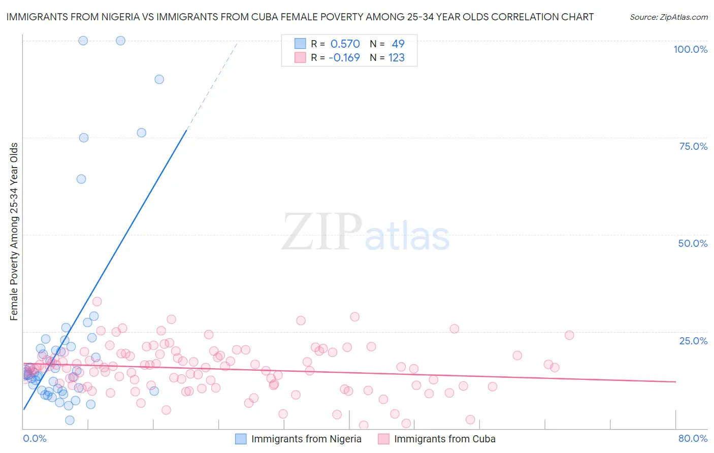 Immigrants from Nigeria vs Immigrants from Cuba Female Poverty Among 25-34 Year Olds
