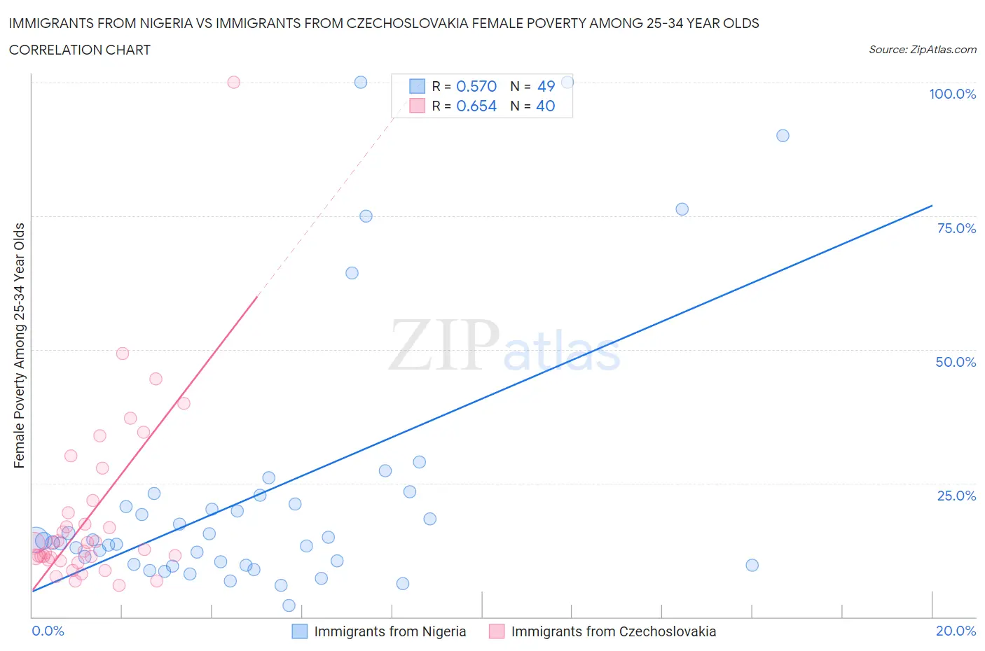 Immigrants from Nigeria vs Immigrants from Czechoslovakia Female Poverty Among 25-34 Year Olds