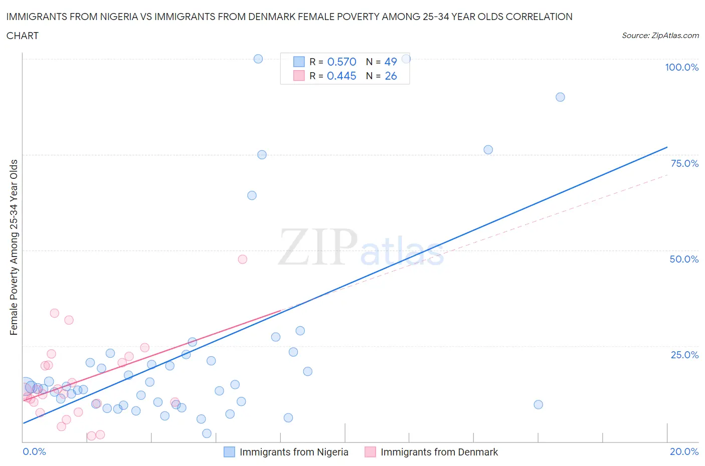 Immigrants from Nigeria vs Immigrants from Denmark Female Poverty Among 25-34 Year Olds