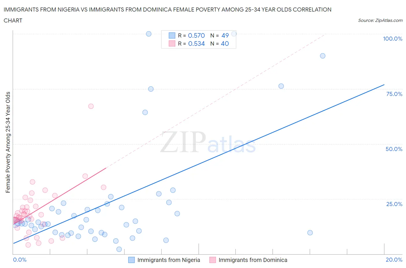 Immigrants from Nigeria vs Immigrants from Dominica Female Poverty Among 25-34 Year Olds