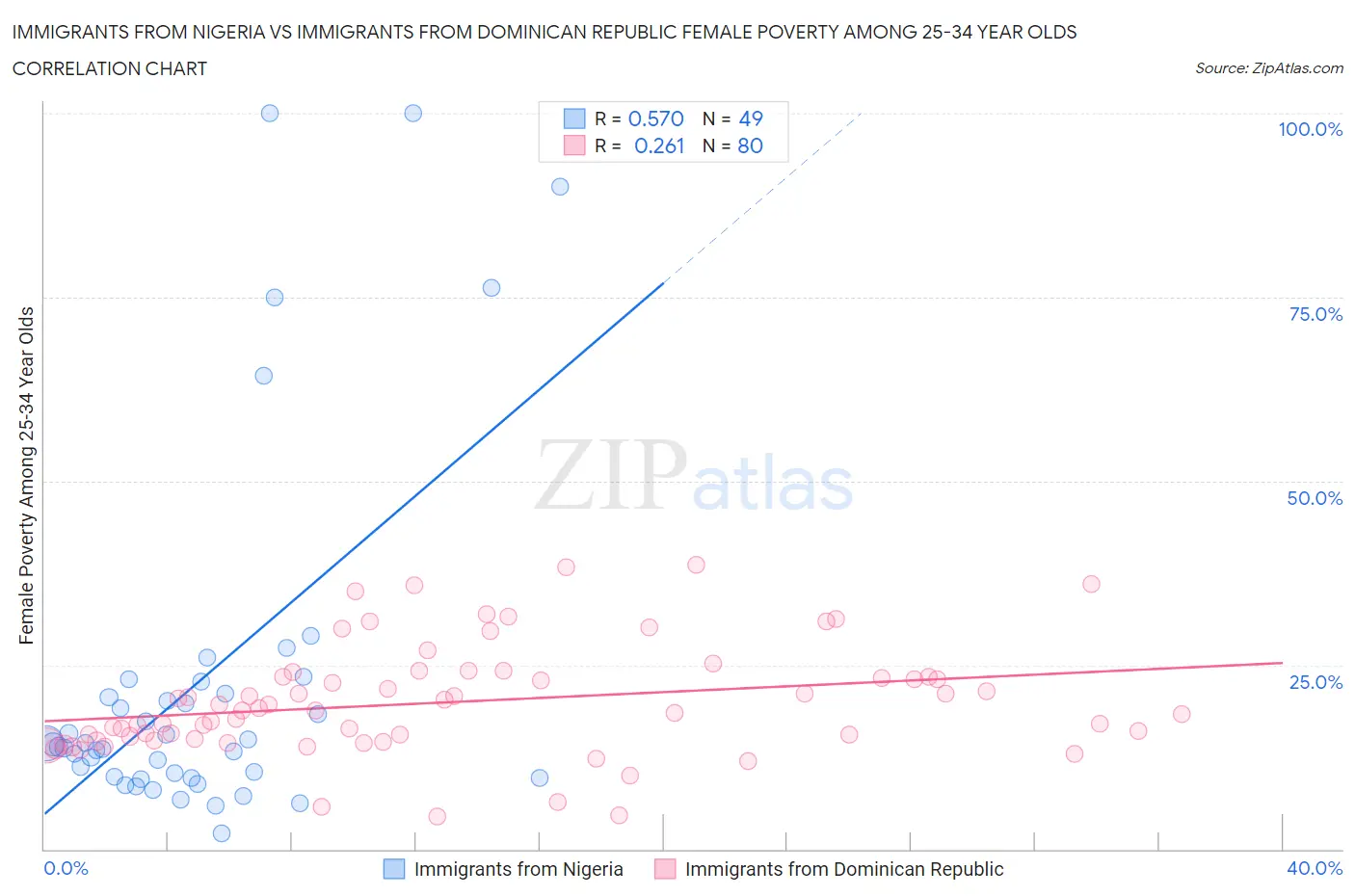 Immigrants from Nigeria vs Immigrants from Dominican Republic Female Poverty Among 25-34 Year Olds