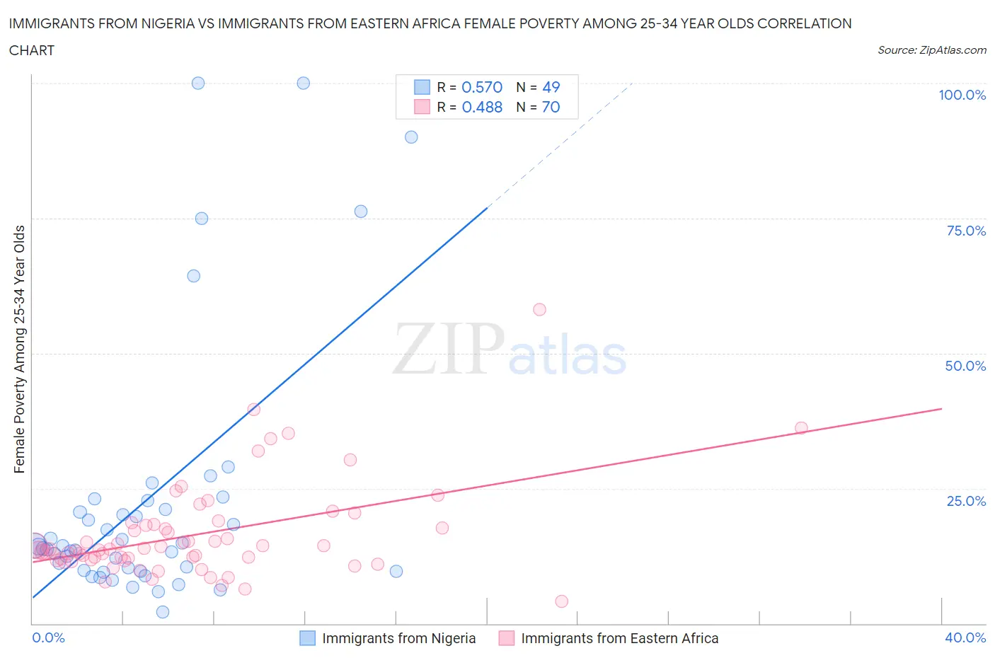 Immigrants from Nigeria vs Immigrants from Eastern Africa Female Poverty Among 25-34 Year Olds
