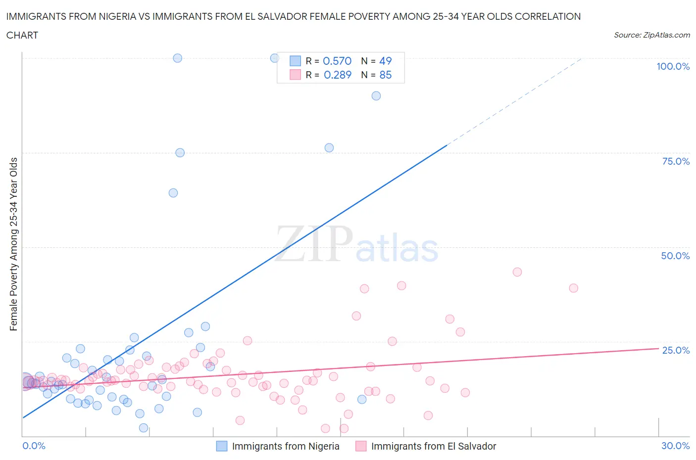Immigrants from Nigeria vs Immigrants from El Salvador Female Poverty Among 25-34 Year Olds