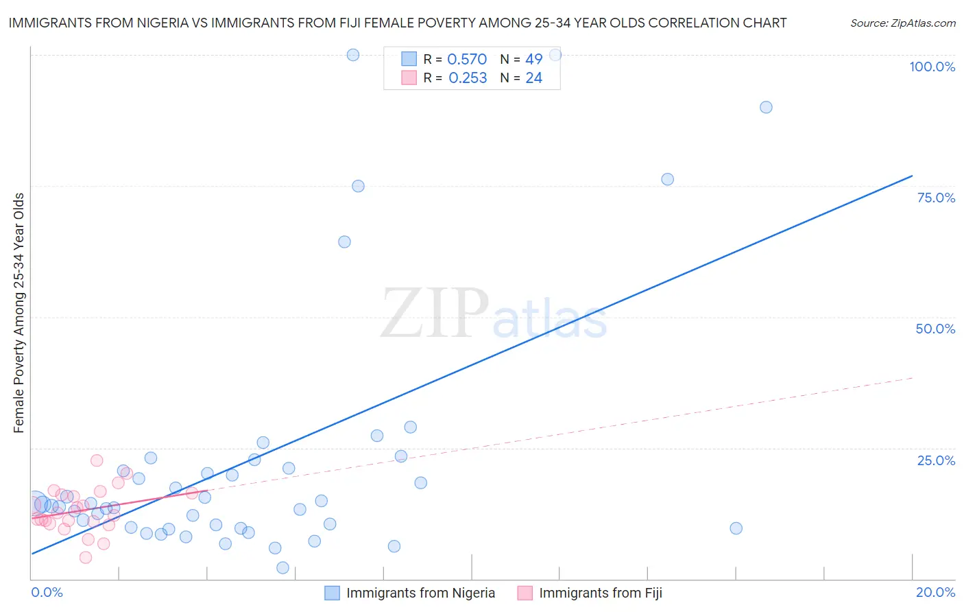 Immigrants from Nigeria vs Immigrants from Fiji Female Poverty Among 25-34 Year Olds