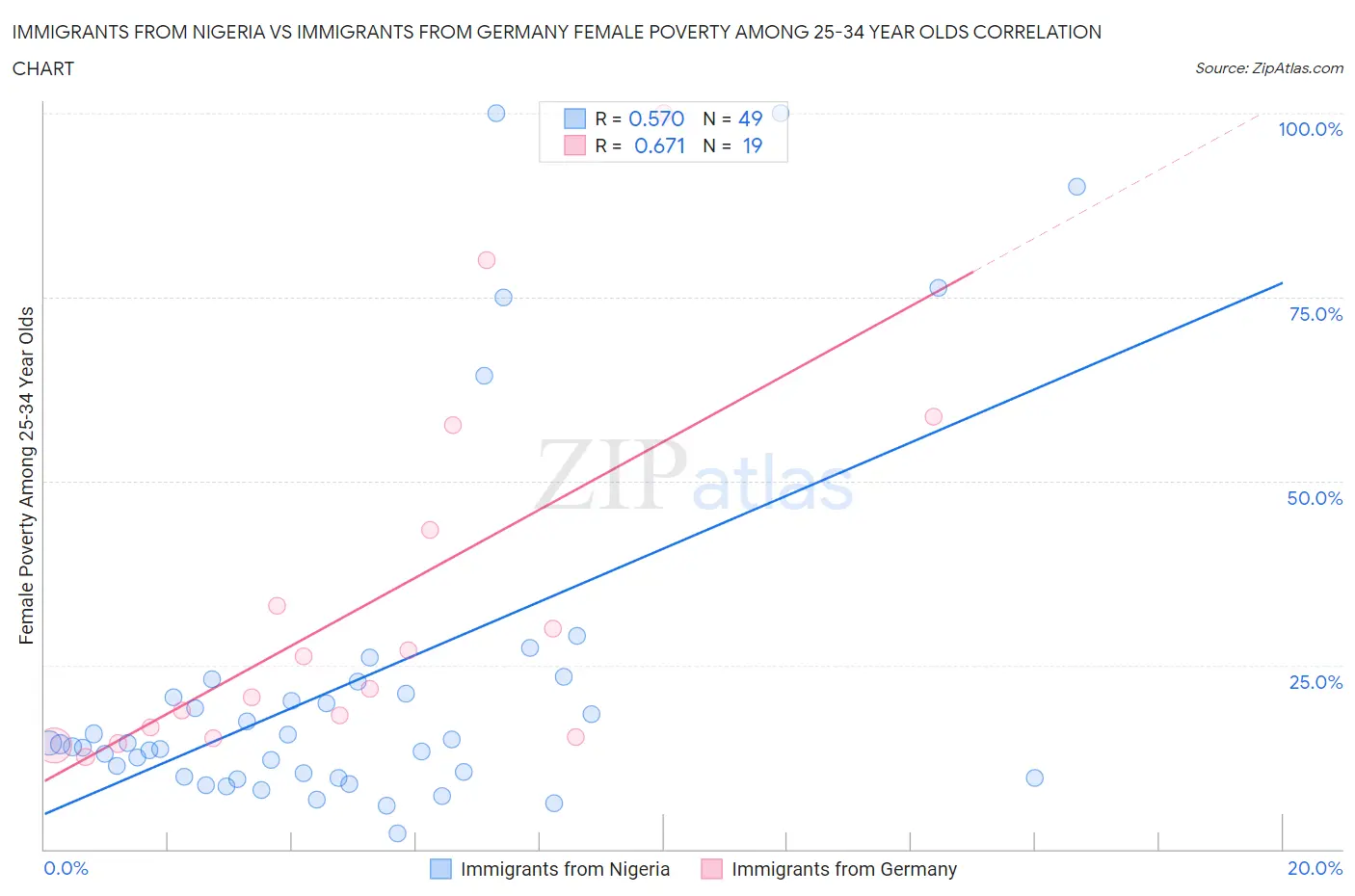 Immigrants from Nigeria vs Immigrants from Germany Female Poverty Among 25-34 Year Olds