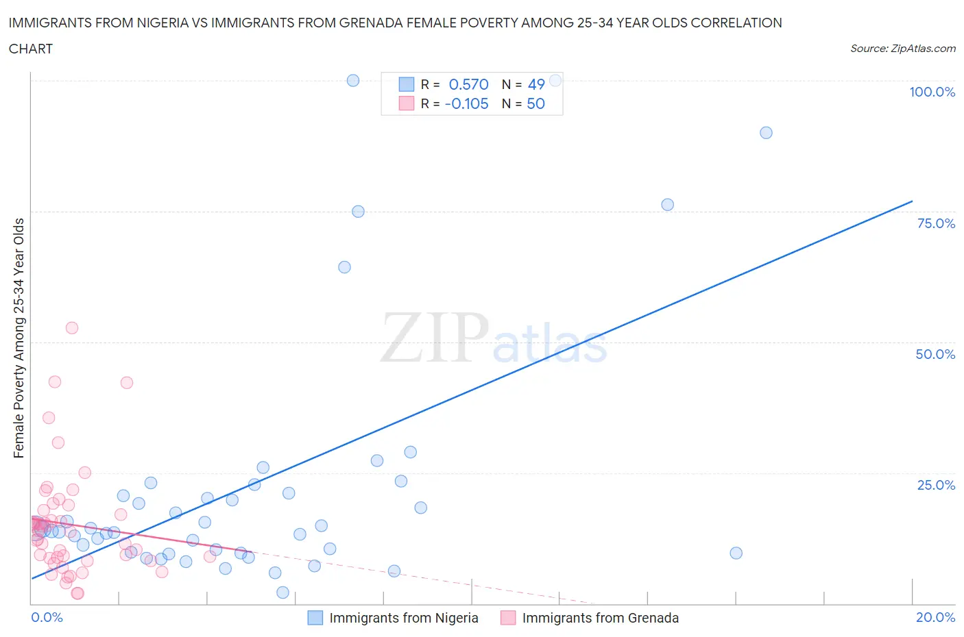 Immigrants from Nigeria vs Immigrants from Grenada Female Poverty Among 25-34 Year Olds