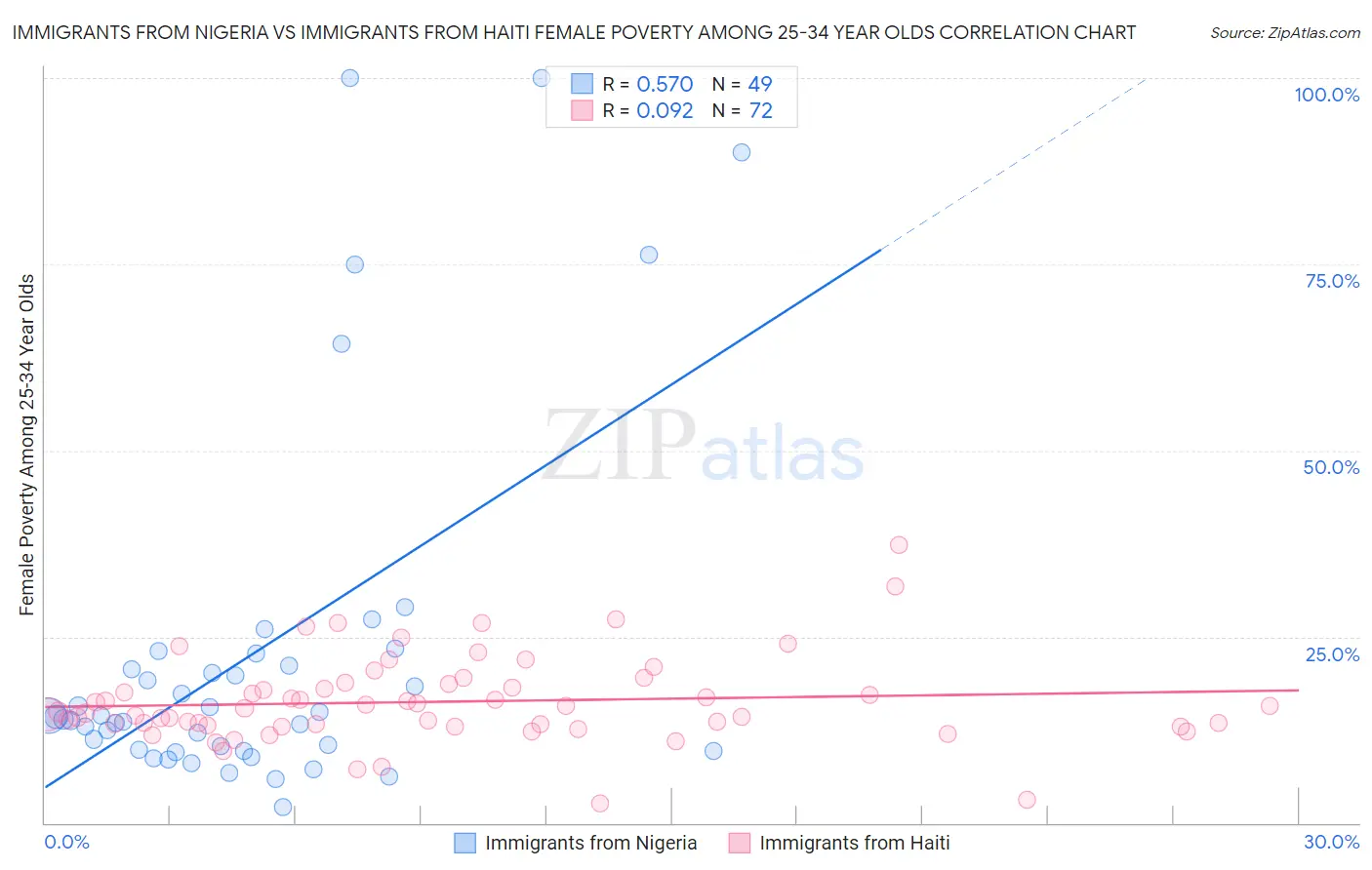 Immigrants from Nigeria vs Immigrants from Haiti Female Poverty Among 25-34 Year Olds