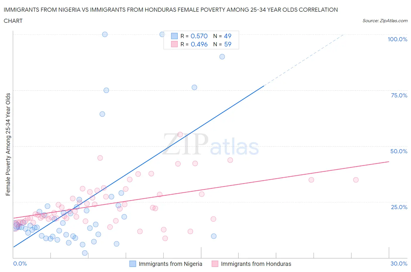 Immigrants from Nigeria vs Immigrants from Honduras Female Poverty Among 25-34 Year Olds