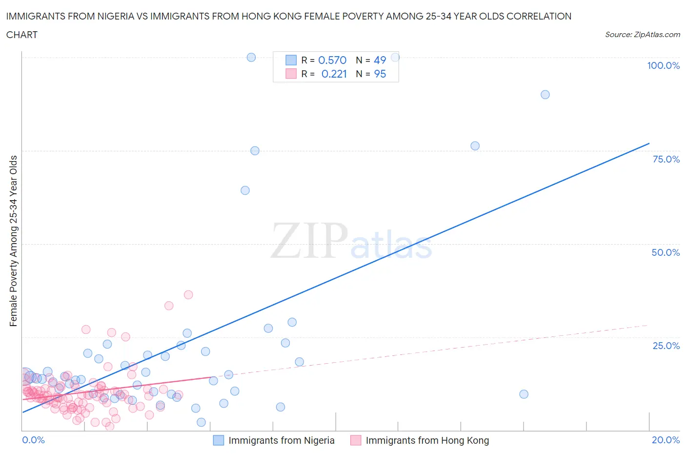 Immigrants from Nigeria vs Immigrants from Hong Kong Female Poverty Among 25-34 Year Olds