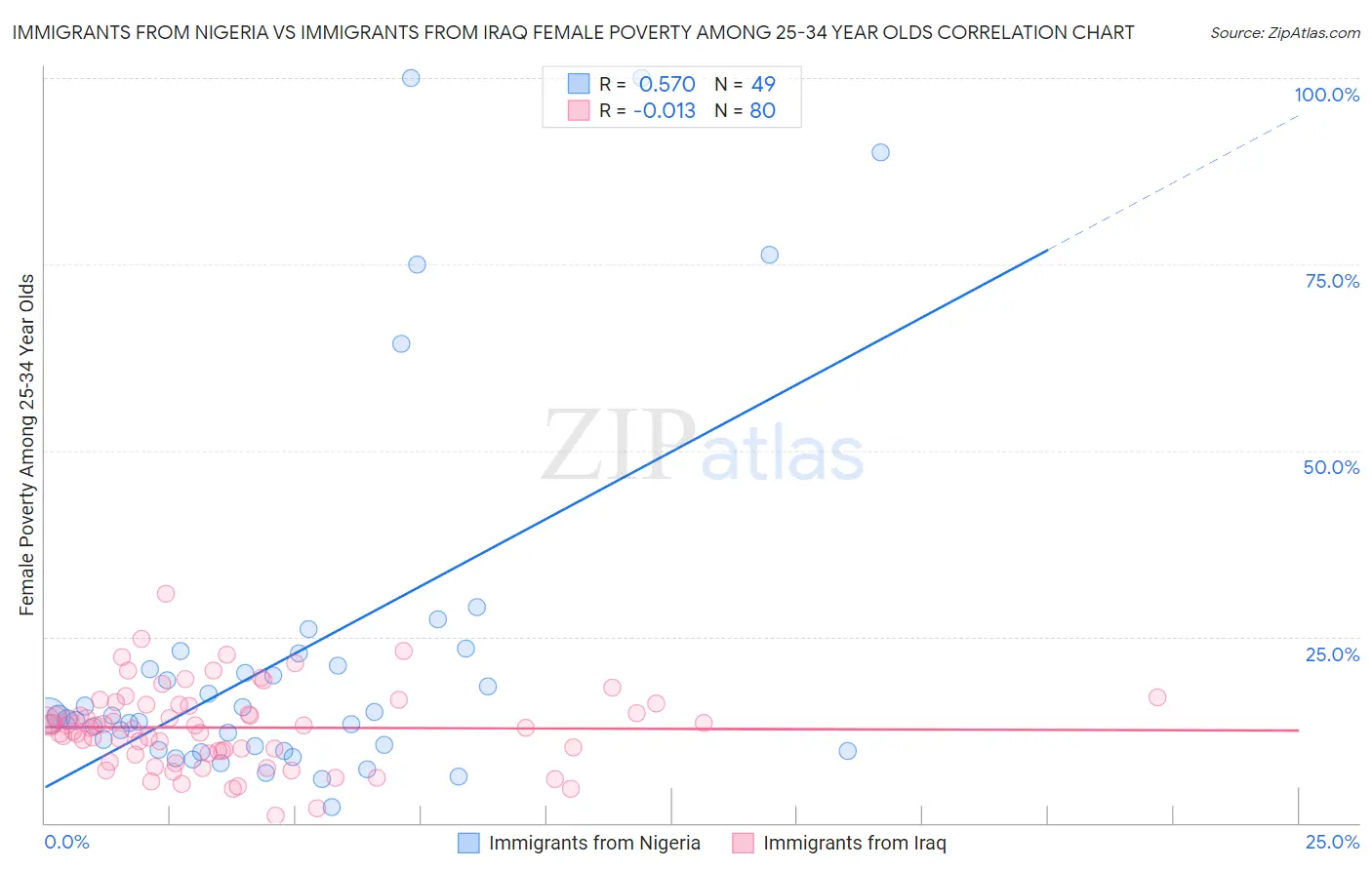 Immigrants from Nigeria vs Immigrants from Iraq Female Poverty Among 25-34 Year Olds