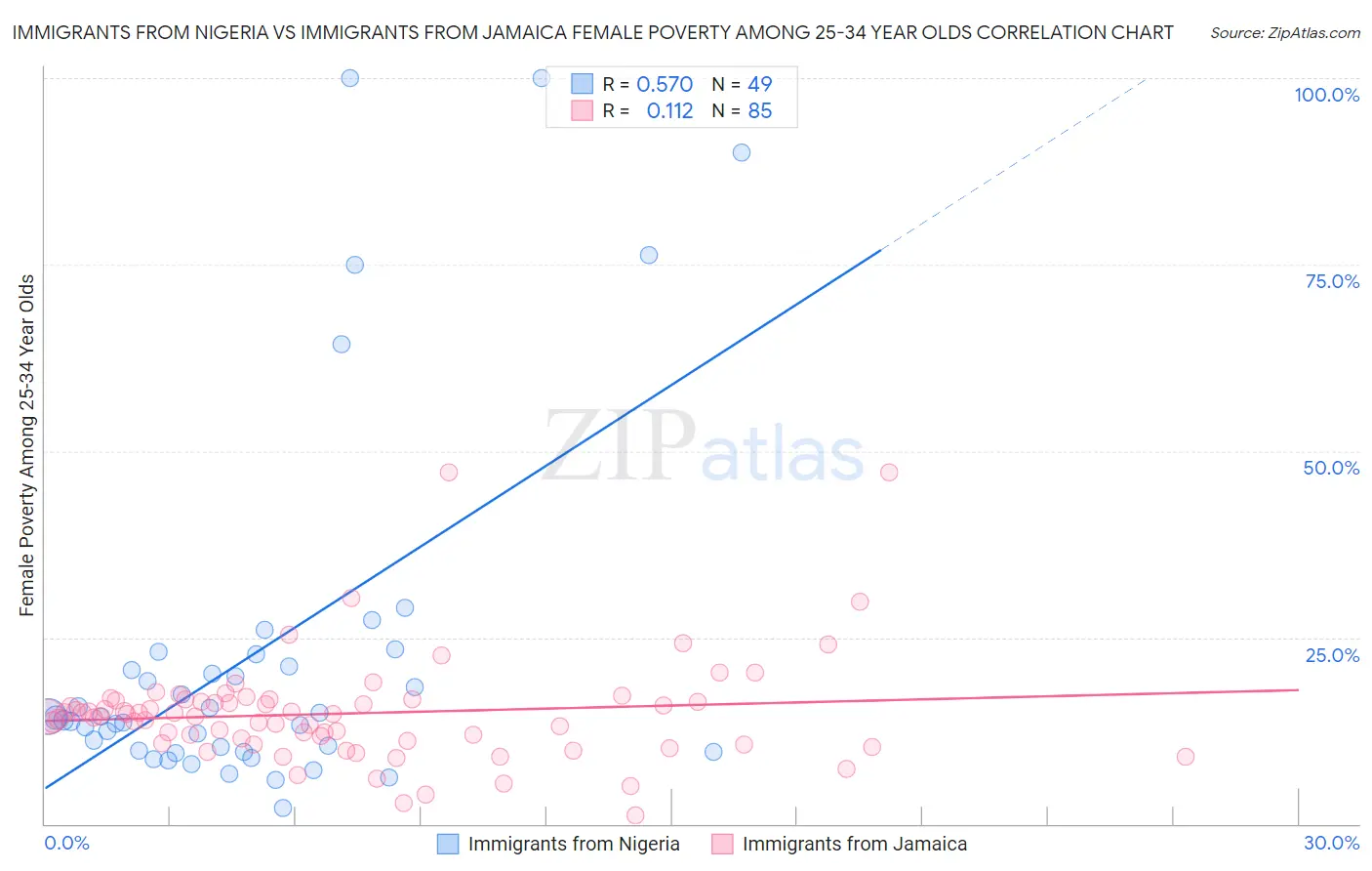 Immigrants from Nigeria vs Immigrants from Jamaica Female Poverty Among 25-34 Year Olds
