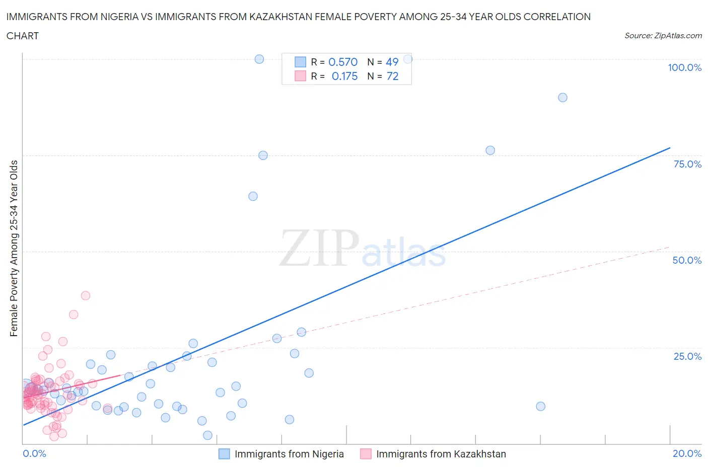 Immigrants from Nigeria vs Immigrants from Kazakhstan Female Poverty Among 25-34 Year Olds