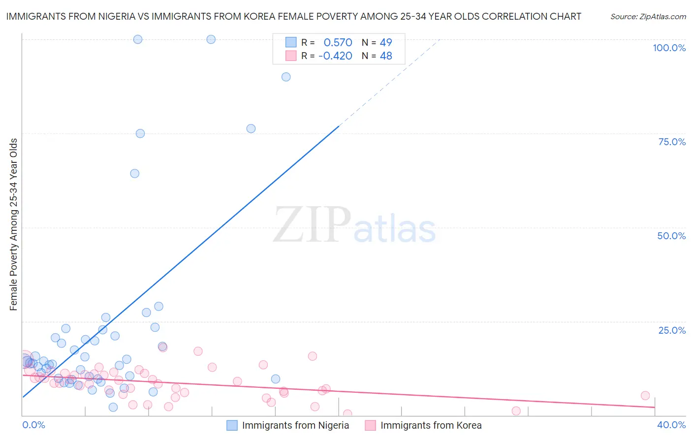 Immigrants from Nigeria vs Immigrants from Korea Female Poverty Among 25-34 Year Olds