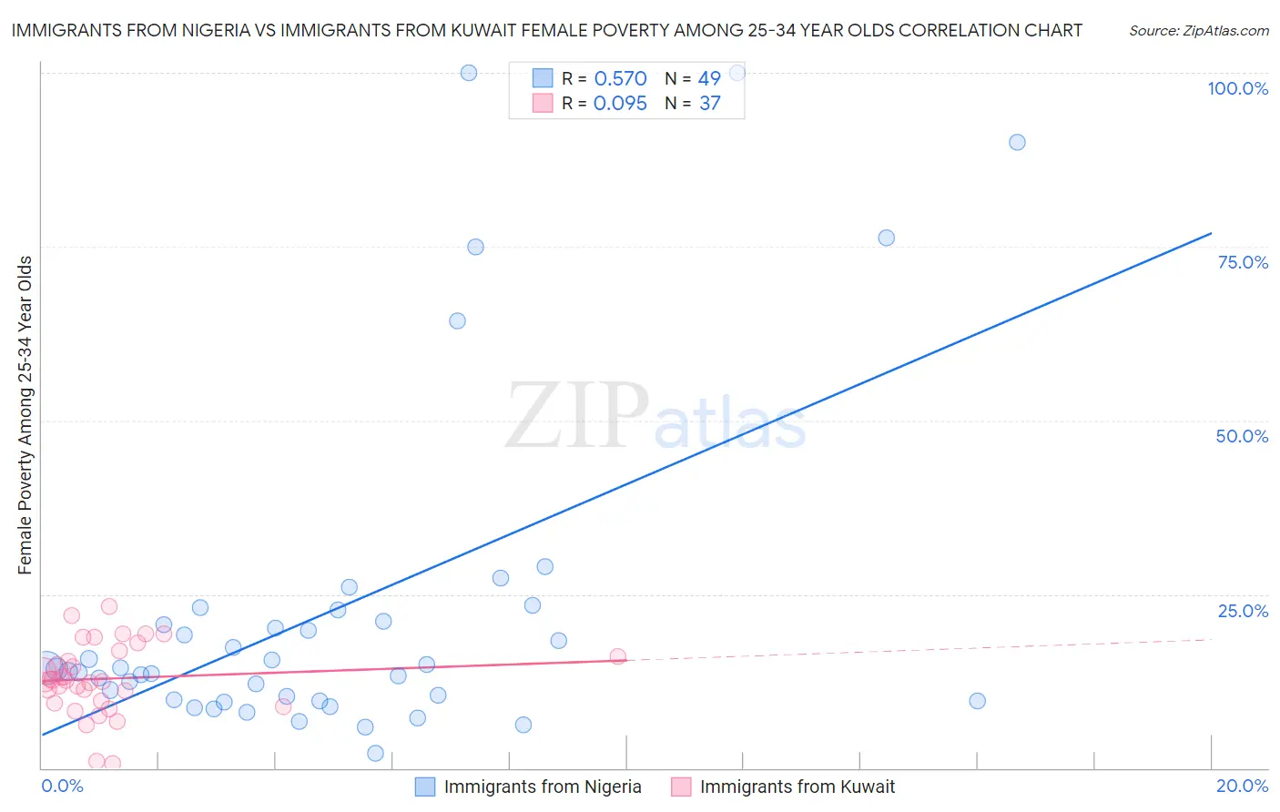 Immigrants from Nigeria vs Immigrants from Kuwait Female Poverty Among 25-34 Year Olds