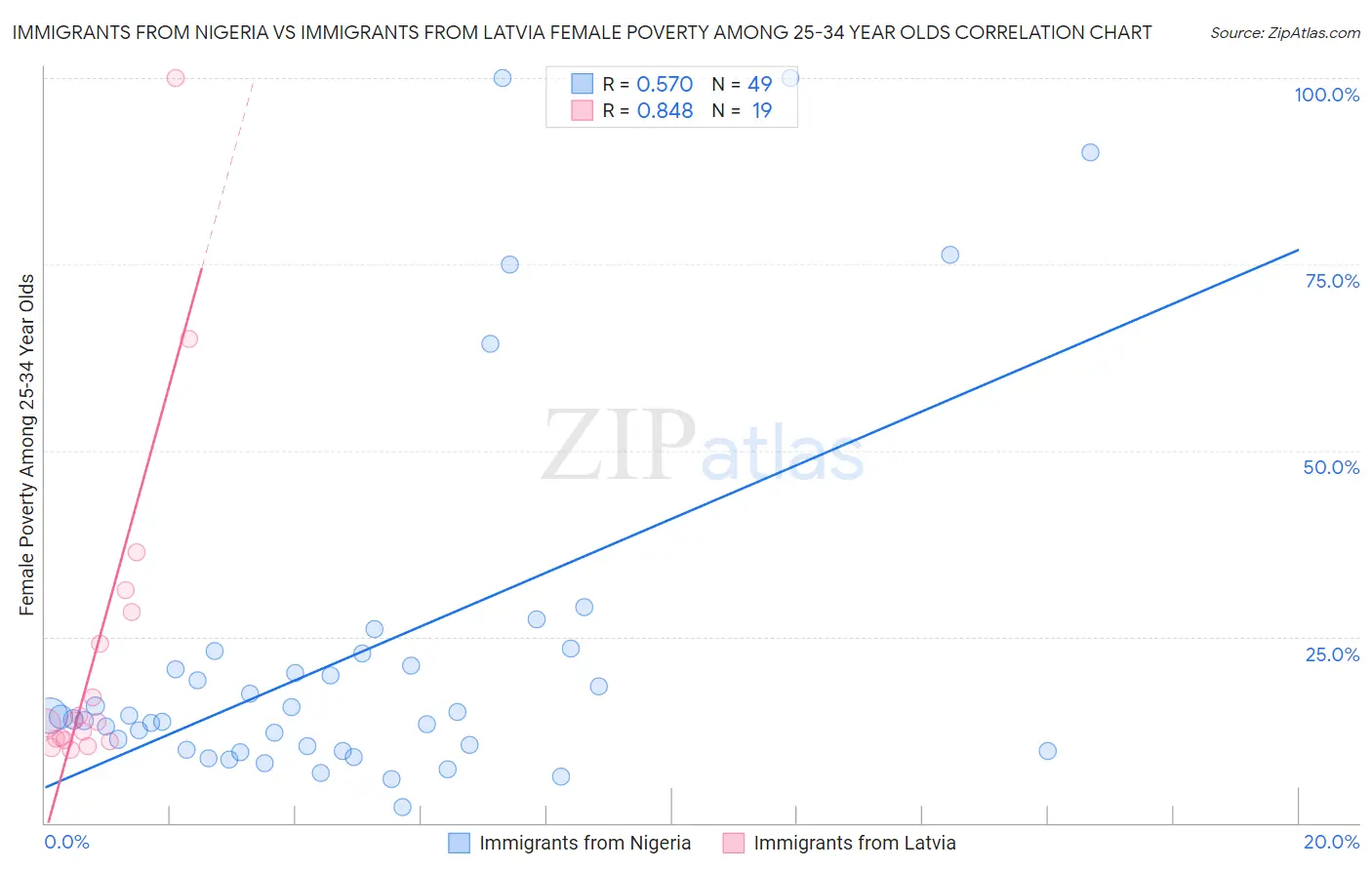 Immigrants from Nigeria vs Immigrants from Latvia Female Poverty Among 25-34 Year Olds