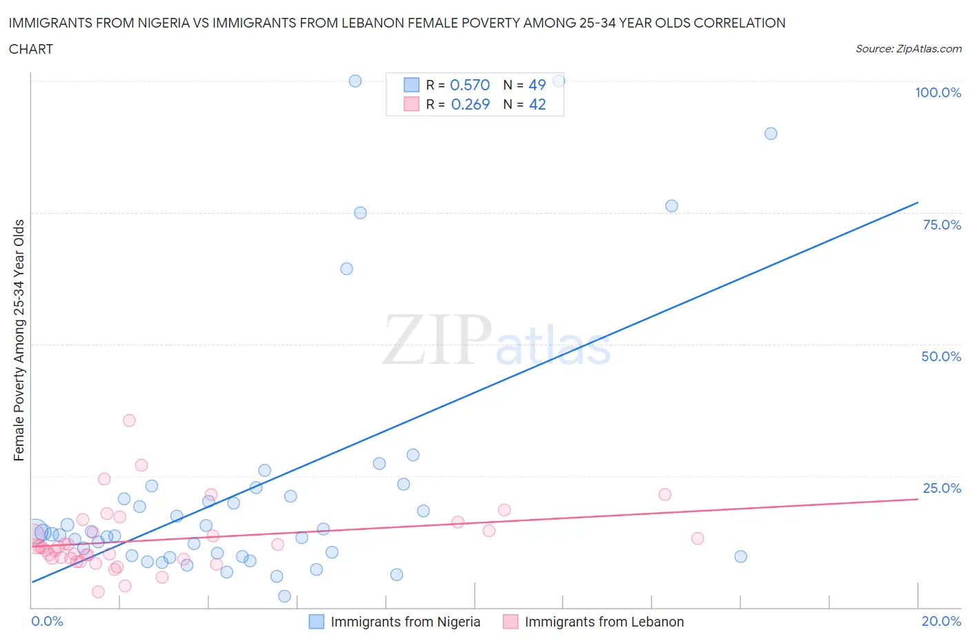 Immigrants from Nigeria vs Immigrants from Lebanon Female Poverty Among 25-34 Year Olds