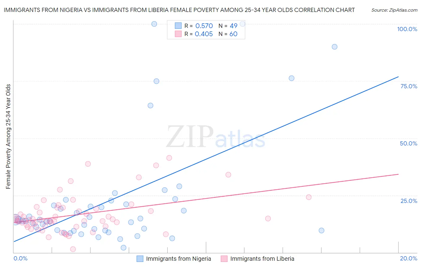 Immigrants from Nigeria vs Immigrants from Liberia Female Poverty Among 25-34 Year Olds