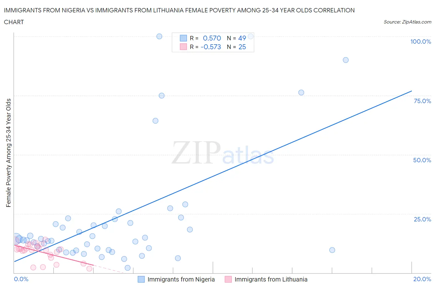 Immigrants from Nigeria vs Immigrants from Lithuania Female Poverty Among 25-34 Year Olds