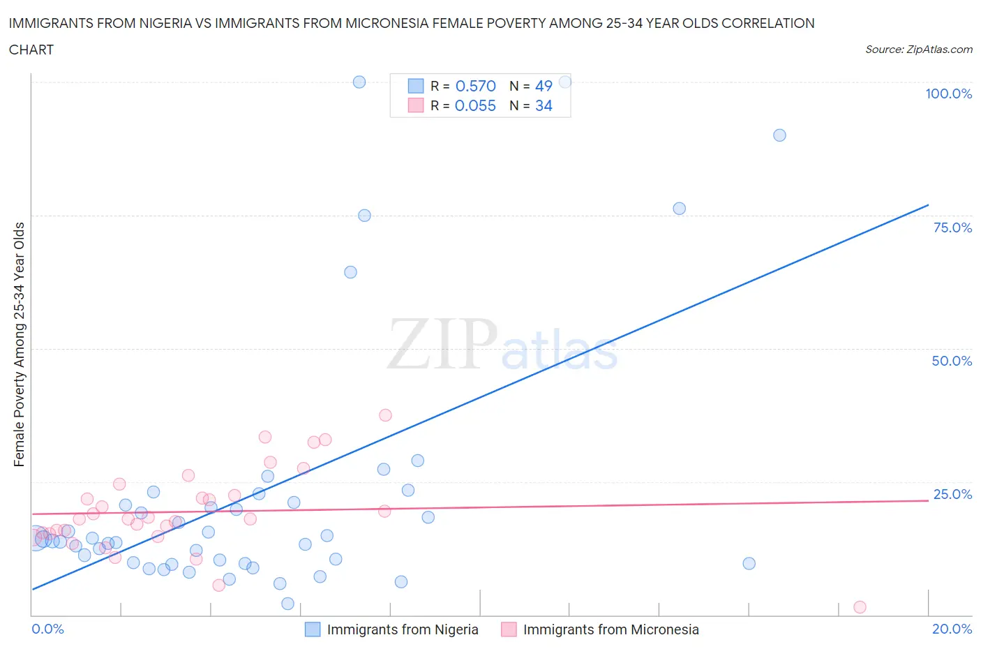 Immigrants from Nigeria vs Immigrants from Micronesia Female Poverty Among 25-34 Year Olds