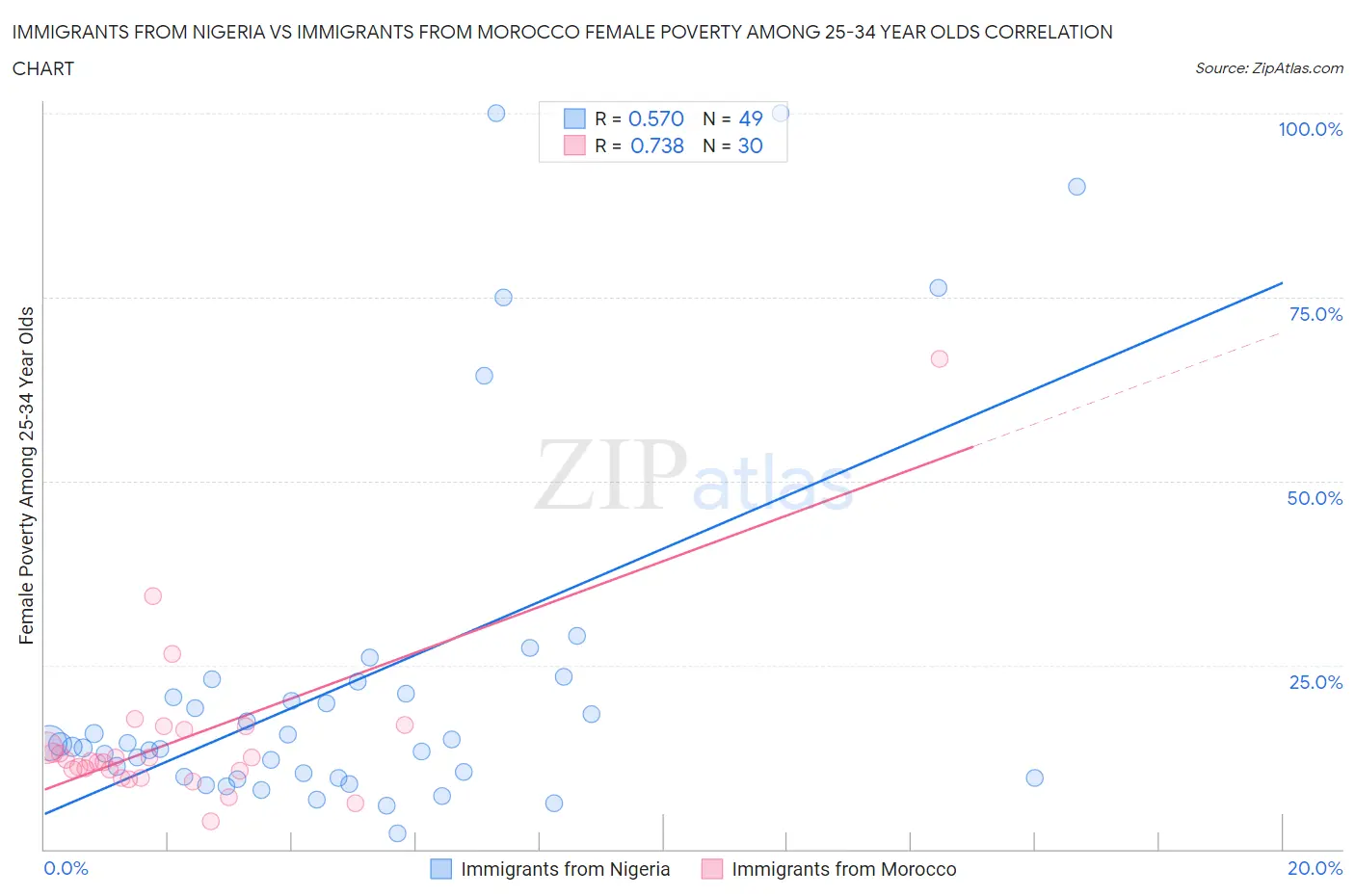 Immigrants from Nigeria vs Immigrants from Morocco Female Poverty Among 25-34 Year Olds