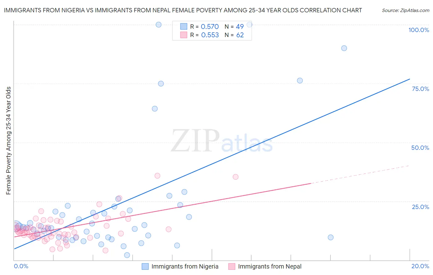 Immigrants from Nigeria vs Immigrants from Nepal Female Poverty Among 25-34 Year Olds
