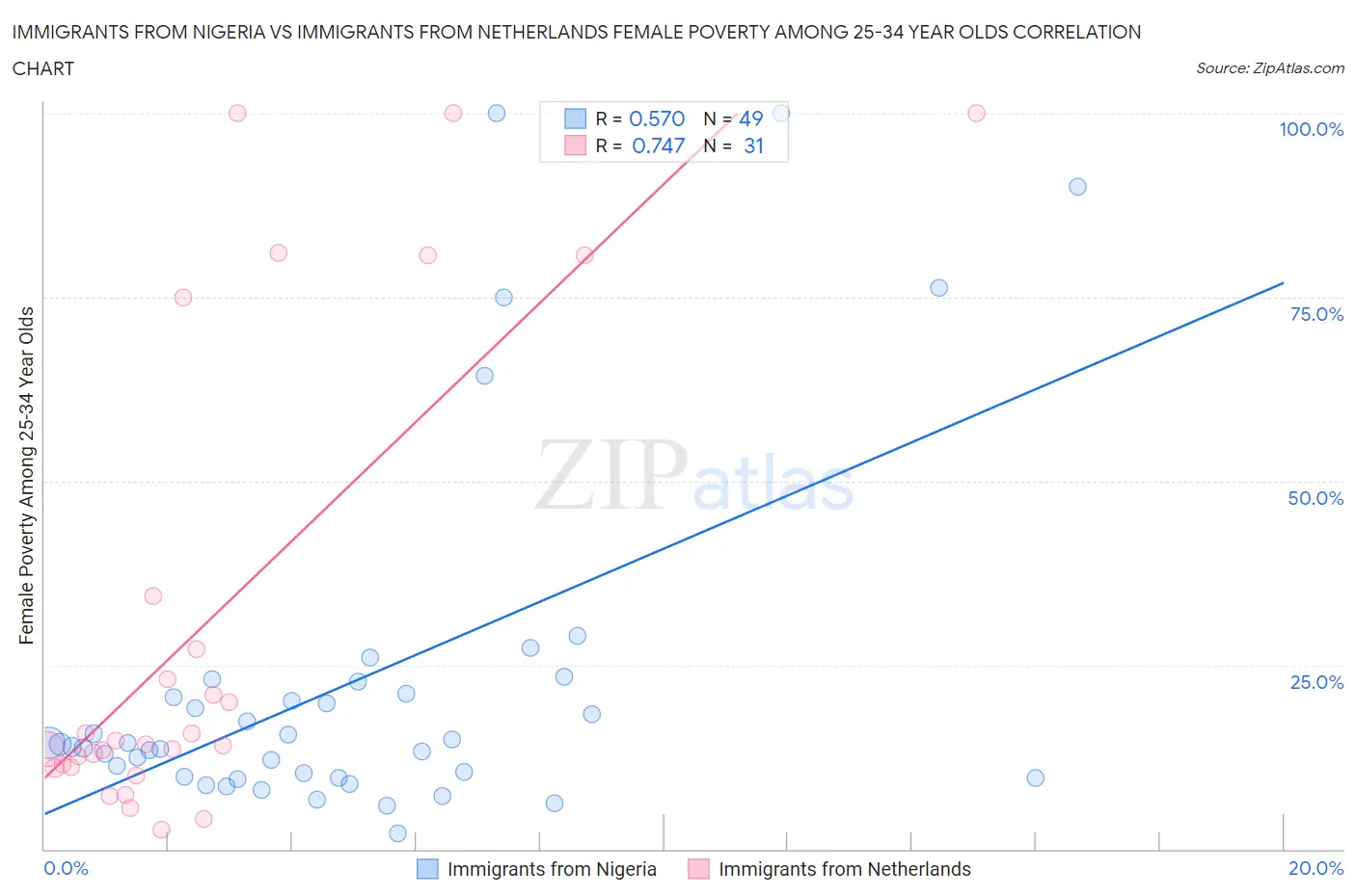 Immigrants from Nigeria vs Immigrants from Netherlands Female Poverty Among 25-34 Year Olds