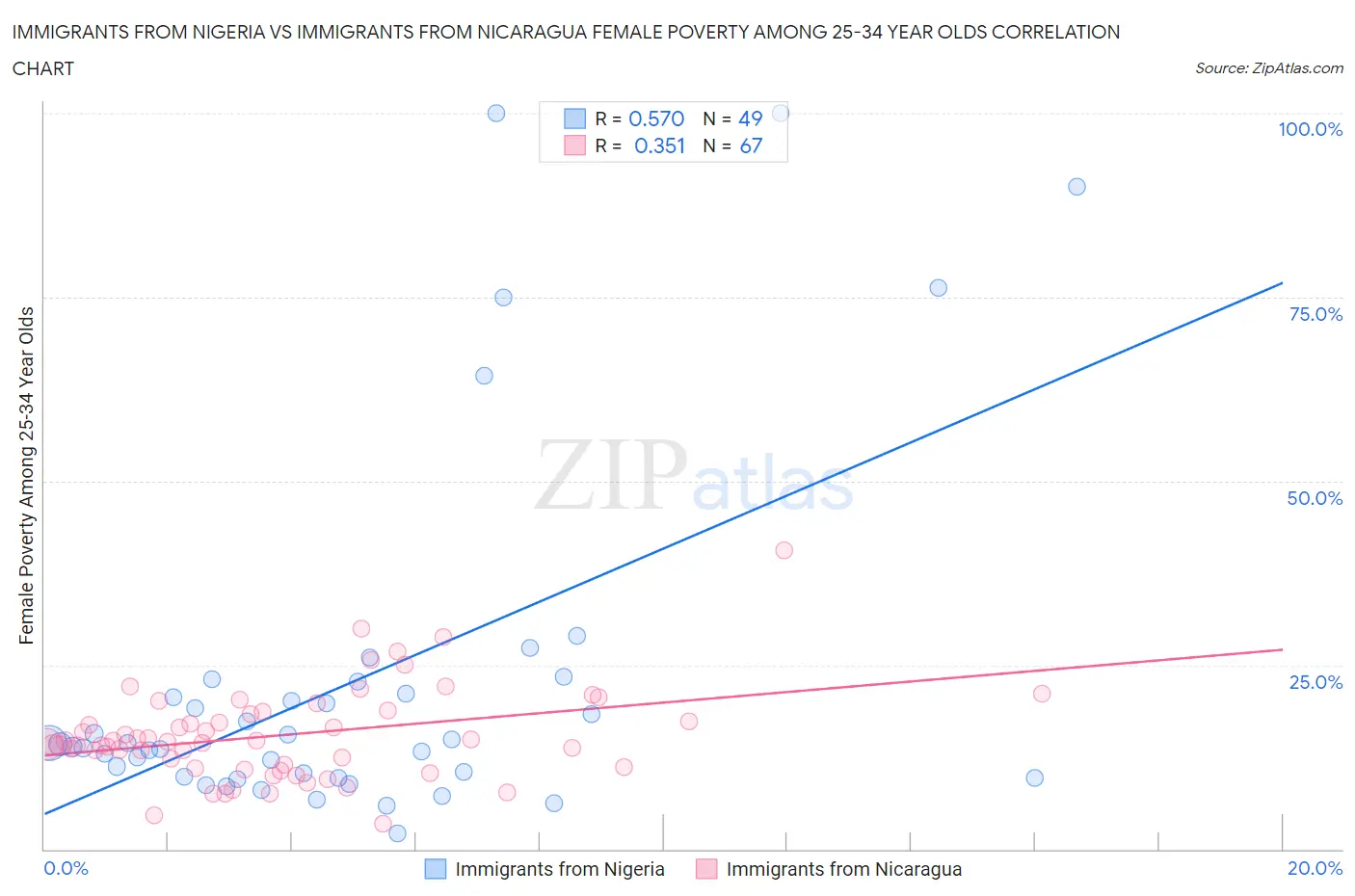Immigrants from Nigeria vs Immigrants from Nicaragua Female Poverty Among 25-34 Year Olds