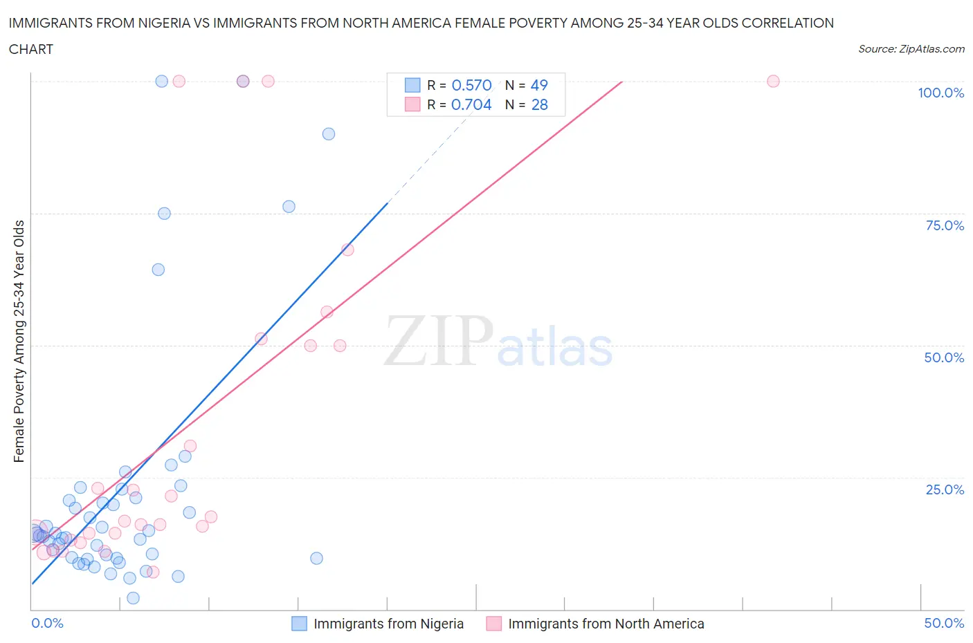 Immigrants from Nigeria vs Immigrants from North America Female Poverty Among 25-34 Year Olds