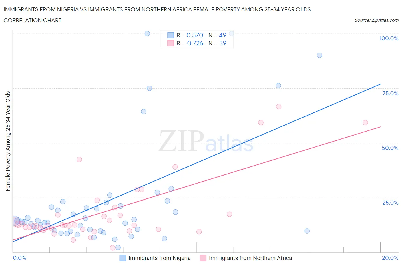 Immigrants from Nigeria vs Immigrants from Northern Africa Female Poverty Among 25-34 Year Olds