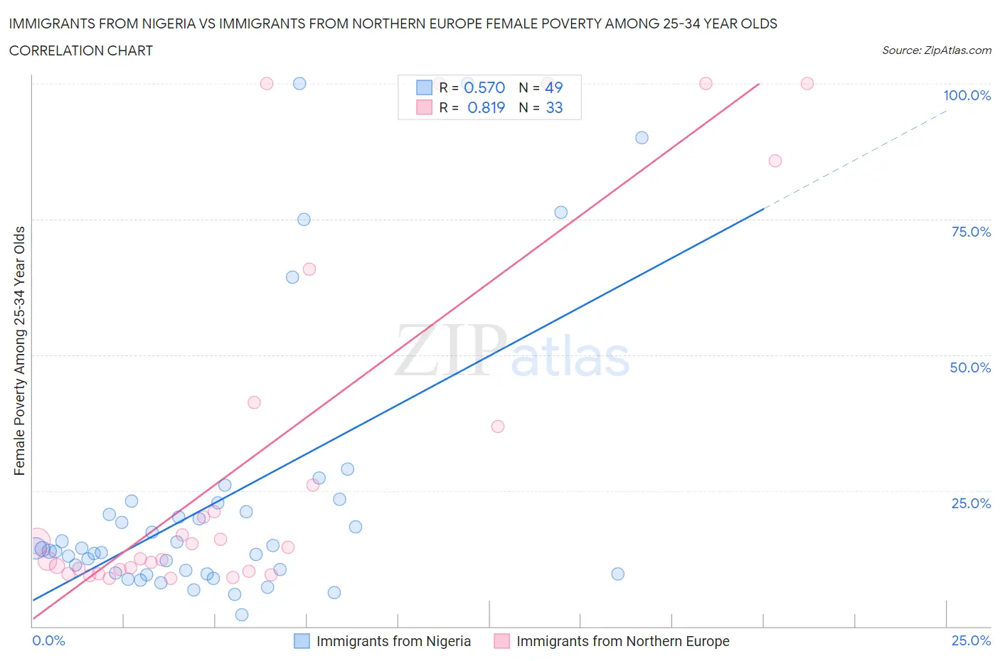 Immigrants from Nigeria vs Immigrants from Northern Europe Female Poverty Among 25-34 Year Olds