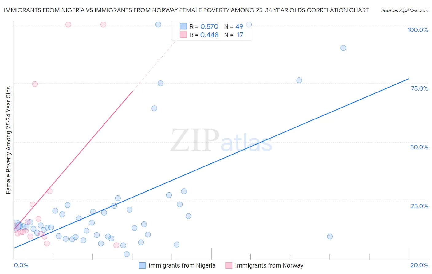 Immigrants from Nigeria vs Immigrants from Norway Female Poverty Among 25-34 Year Olds