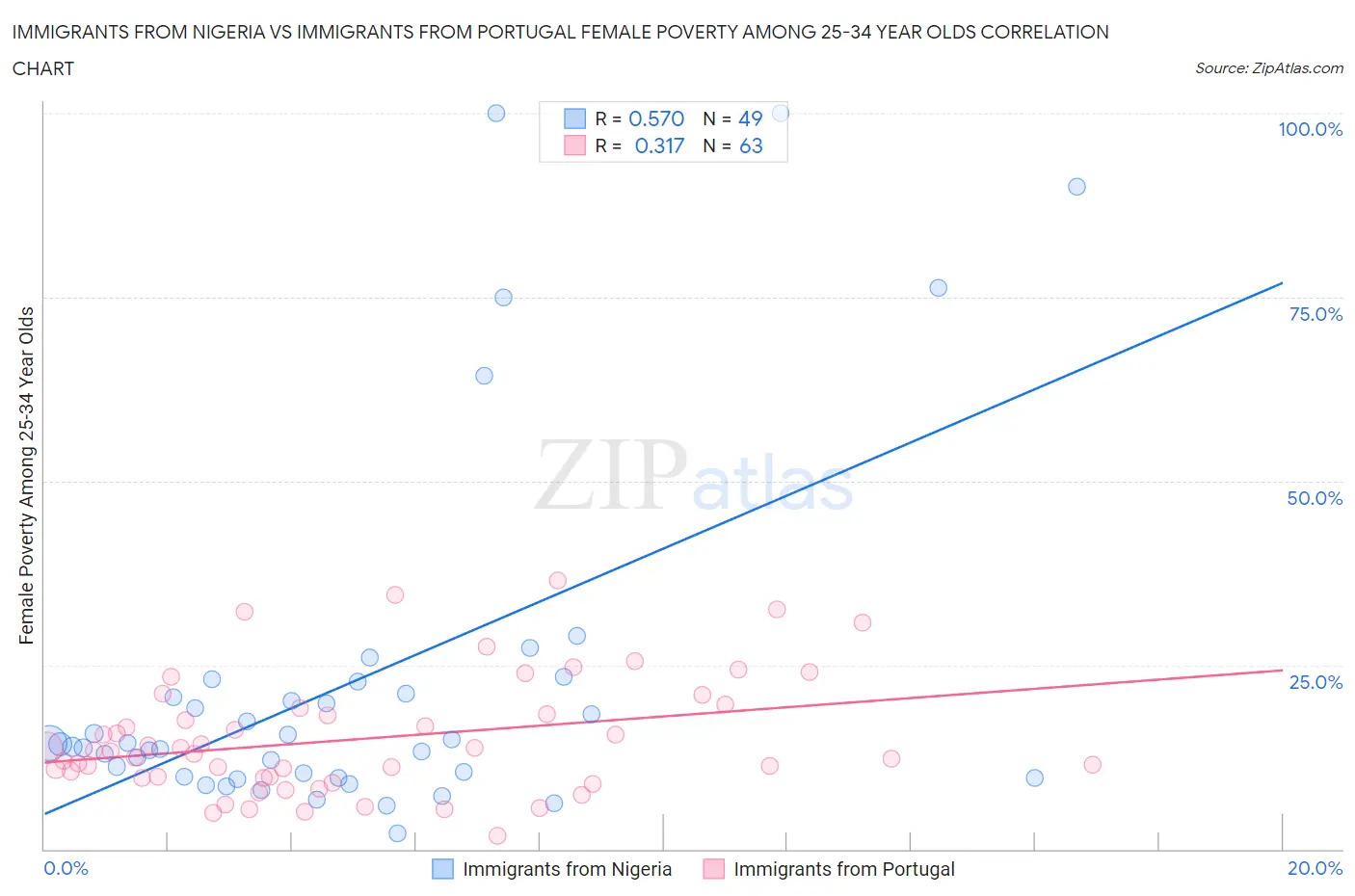 Immigrants from Nigeria vs Immigrants from Portugal Female Poverty Among 25-34 Year Olds
