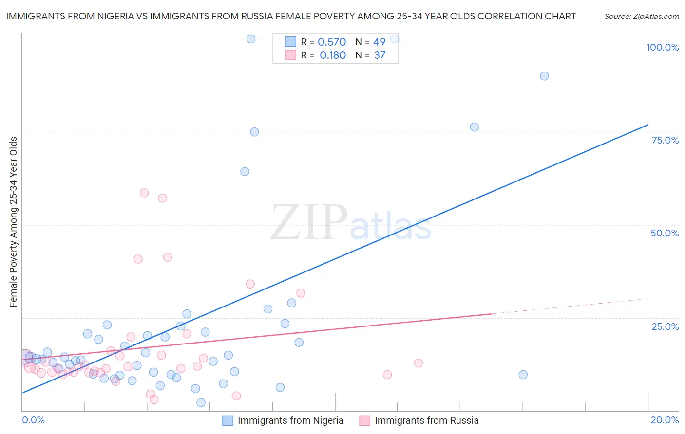 Immigrants from Nigeria vs Immigrants from Russia Female Poverty Among 25-34 Year Olds