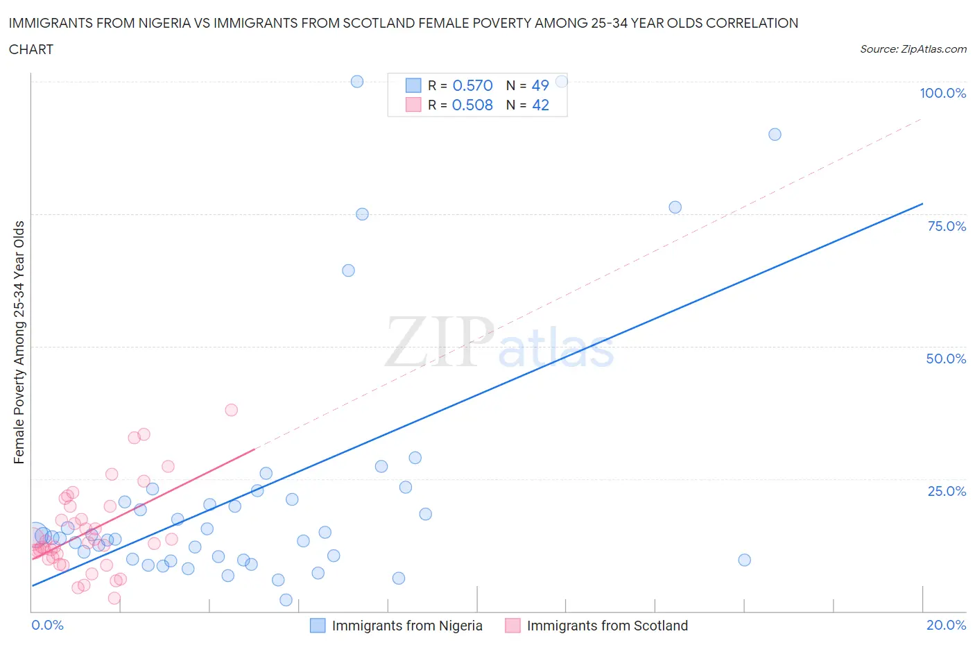 Immigrants from Nigeria vs Immigrants from Scotland Female Poverty Among 25-34 Year Olds