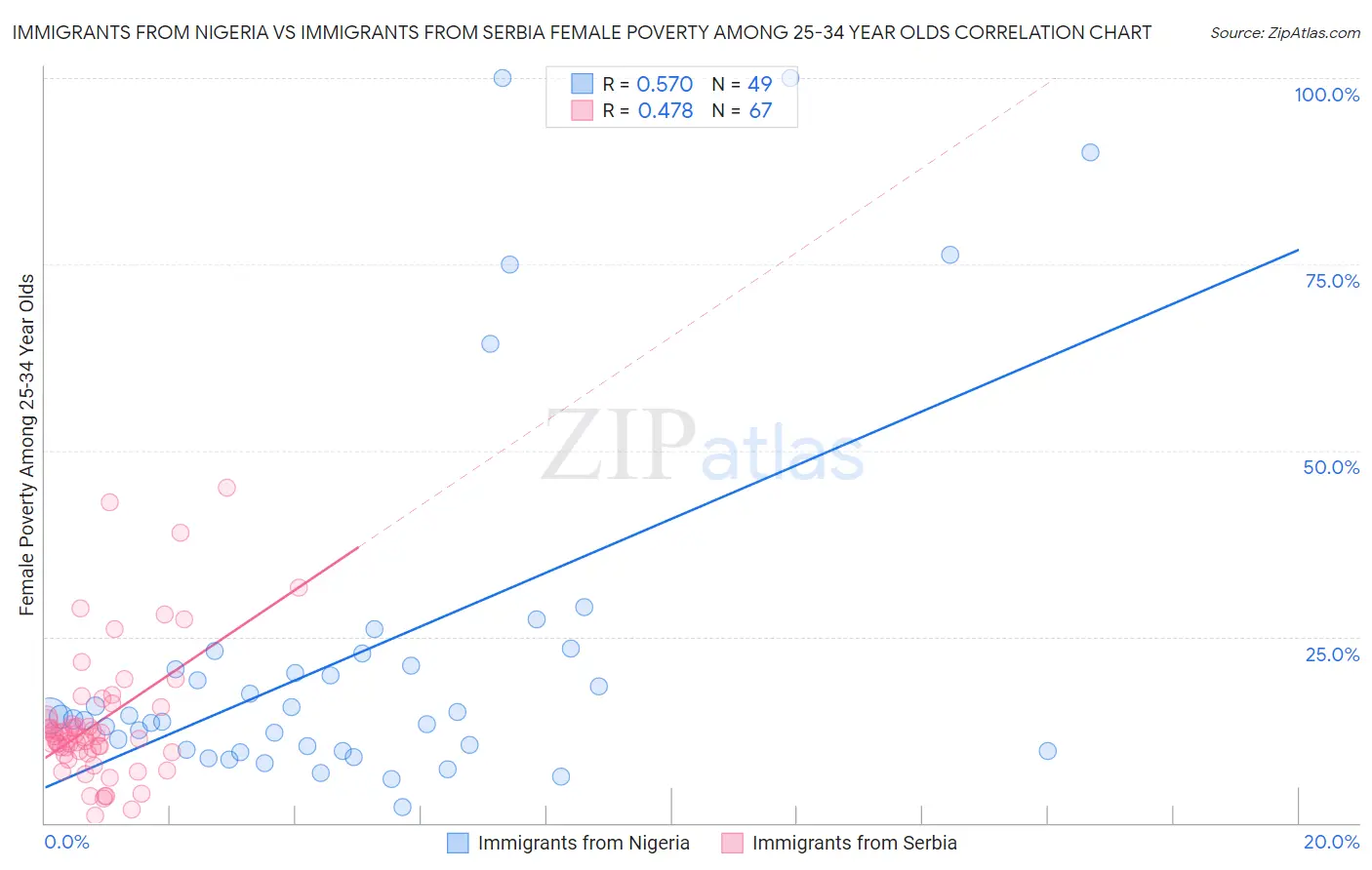Immigrants from Nigeria vs Immigrants from Serbia Female Poverty Among 25-34 Year Olds