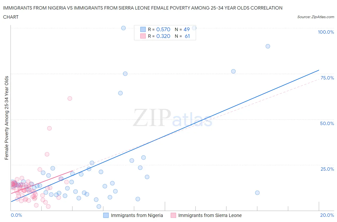 Immigrants from Nigeria vs Immigrants from Sierra Leone Female Poverty Among 25-34 Year Olds