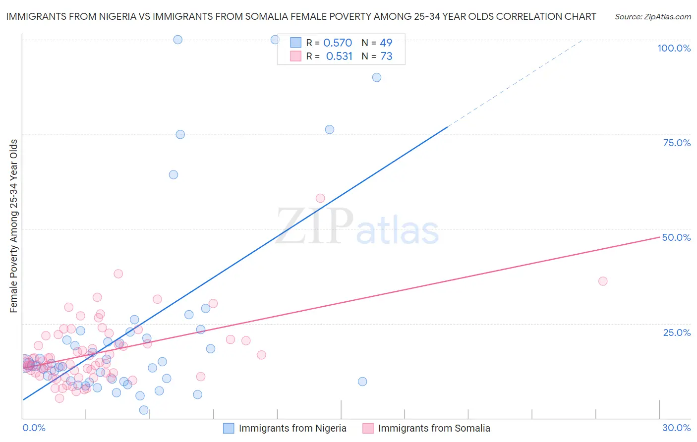 Immigrants from Nigeria vs Immigrants from Somalia Female Poverty Among 25-34 Year Olds