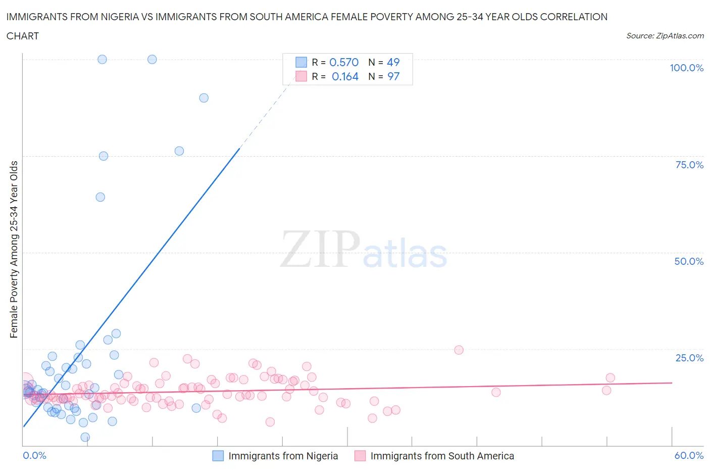 Immigrants from Nigeria vs Immigrants from South America Female Poverty Among 25-34 Year Olds