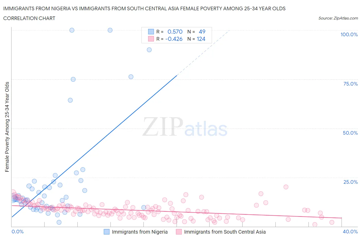 Immigrants from Nigeria vs Immigrants from South Central Asia Female Poverty Among 25-34 Year Olds