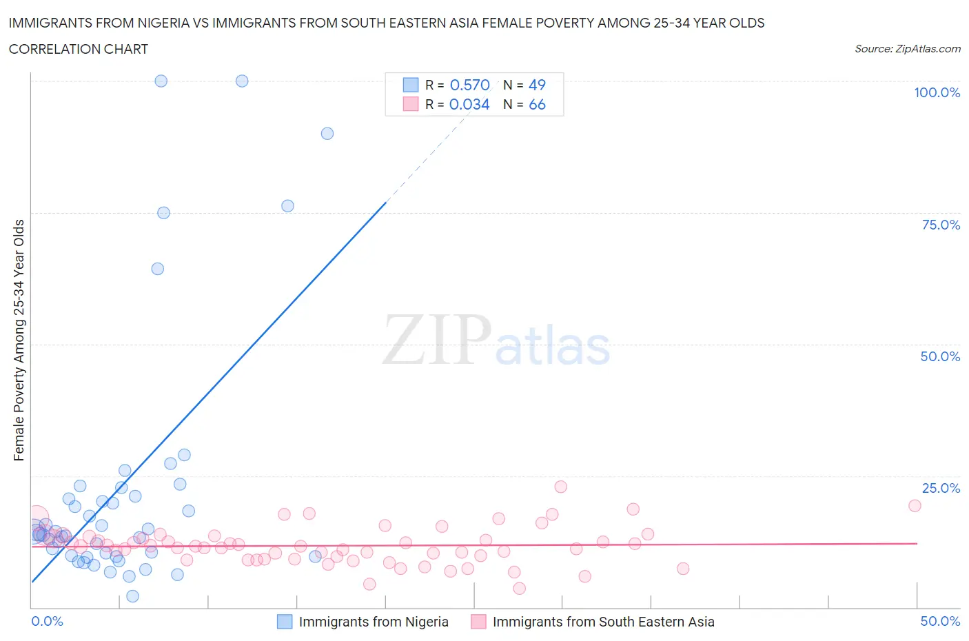 Immigrants from Nigeria vs Immigrants from South Eastern Asia Female Poverty Among 25-34 Year Olds