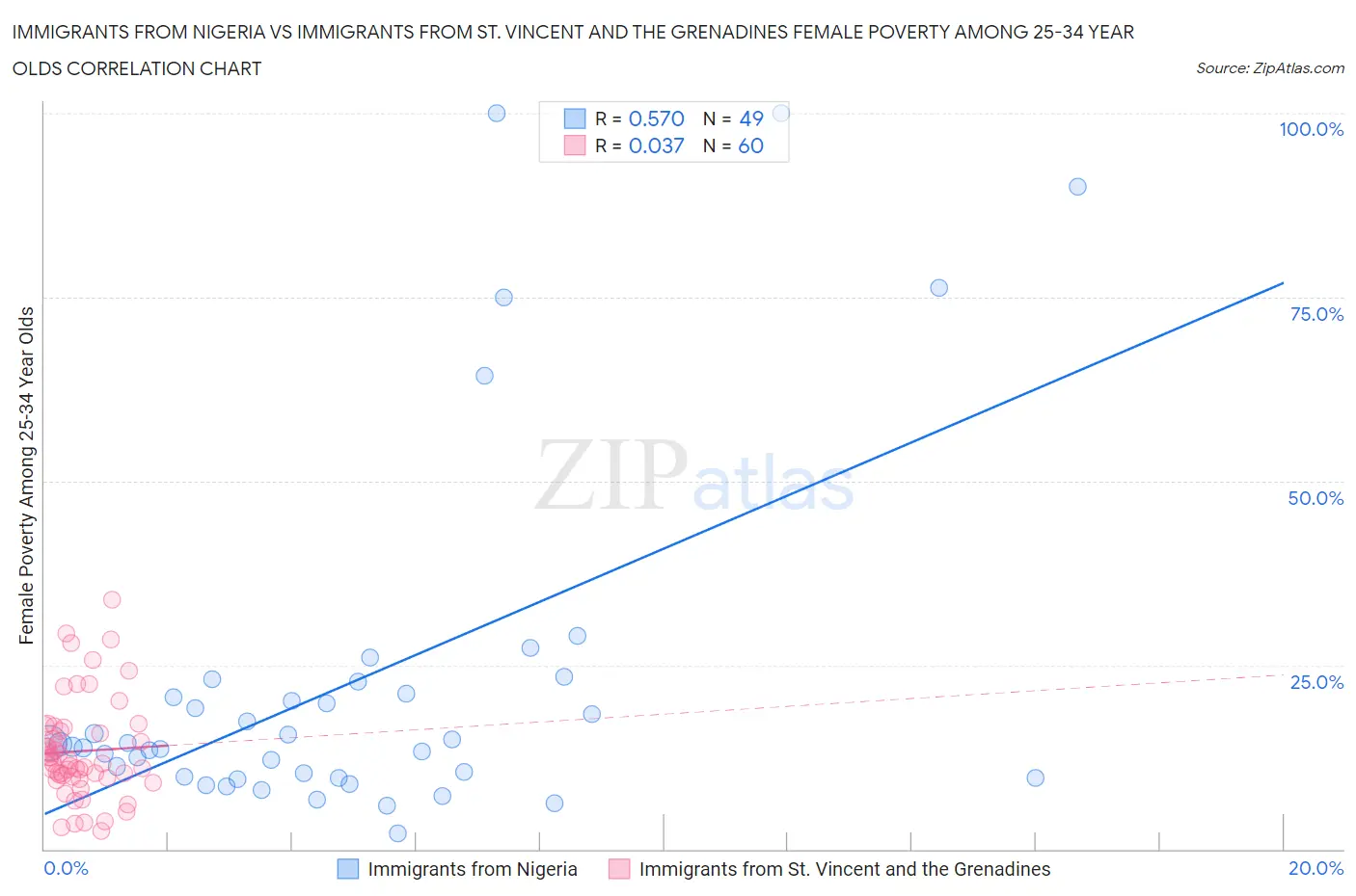 Immigrants from Nigeria vs Immigrants from St. Vincent and the Grenadines Female Poverty Among 25-34 Year Olds