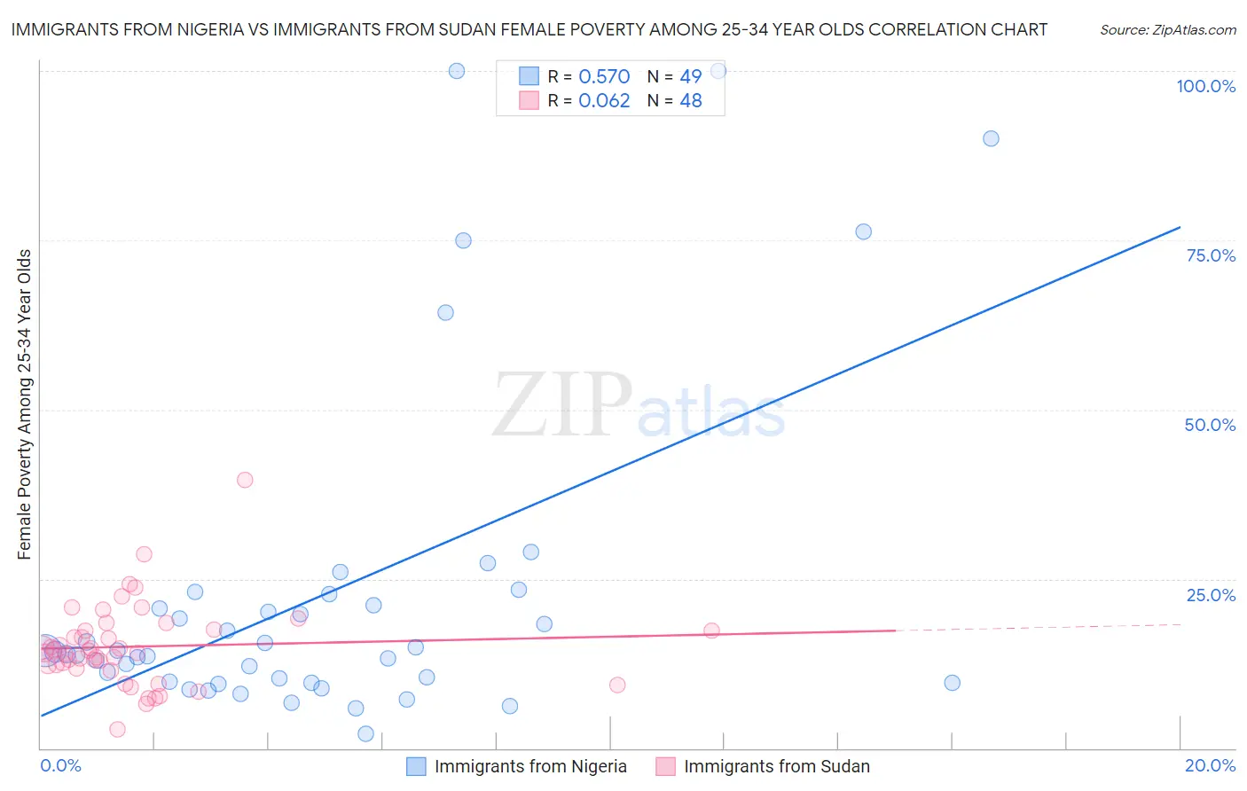 Immigrants from Nigeria vs Immigrants from Sudan Female Poverty Among 25-34 Year Olds