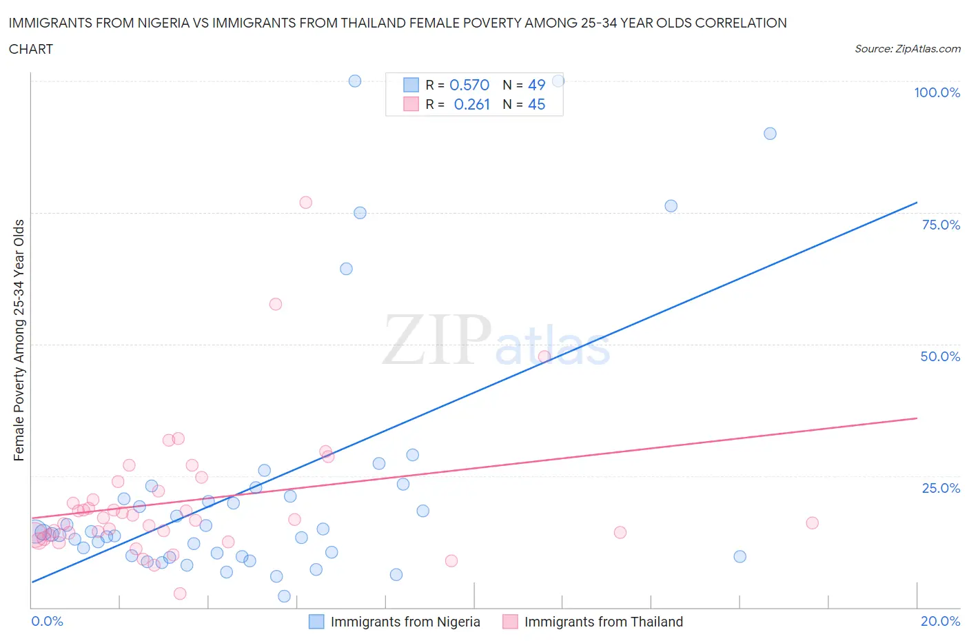 Immigrants from Nigeria vs Immigrants from Thailand Female Poverty Among 25-34 Year Olds