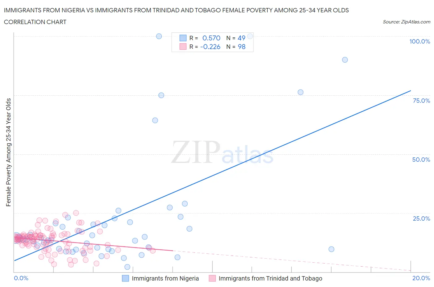 Immigrants from Nigeria vs Immigrants from Trinidad and Tobago Female Poverty Among 25-34 Year Olds