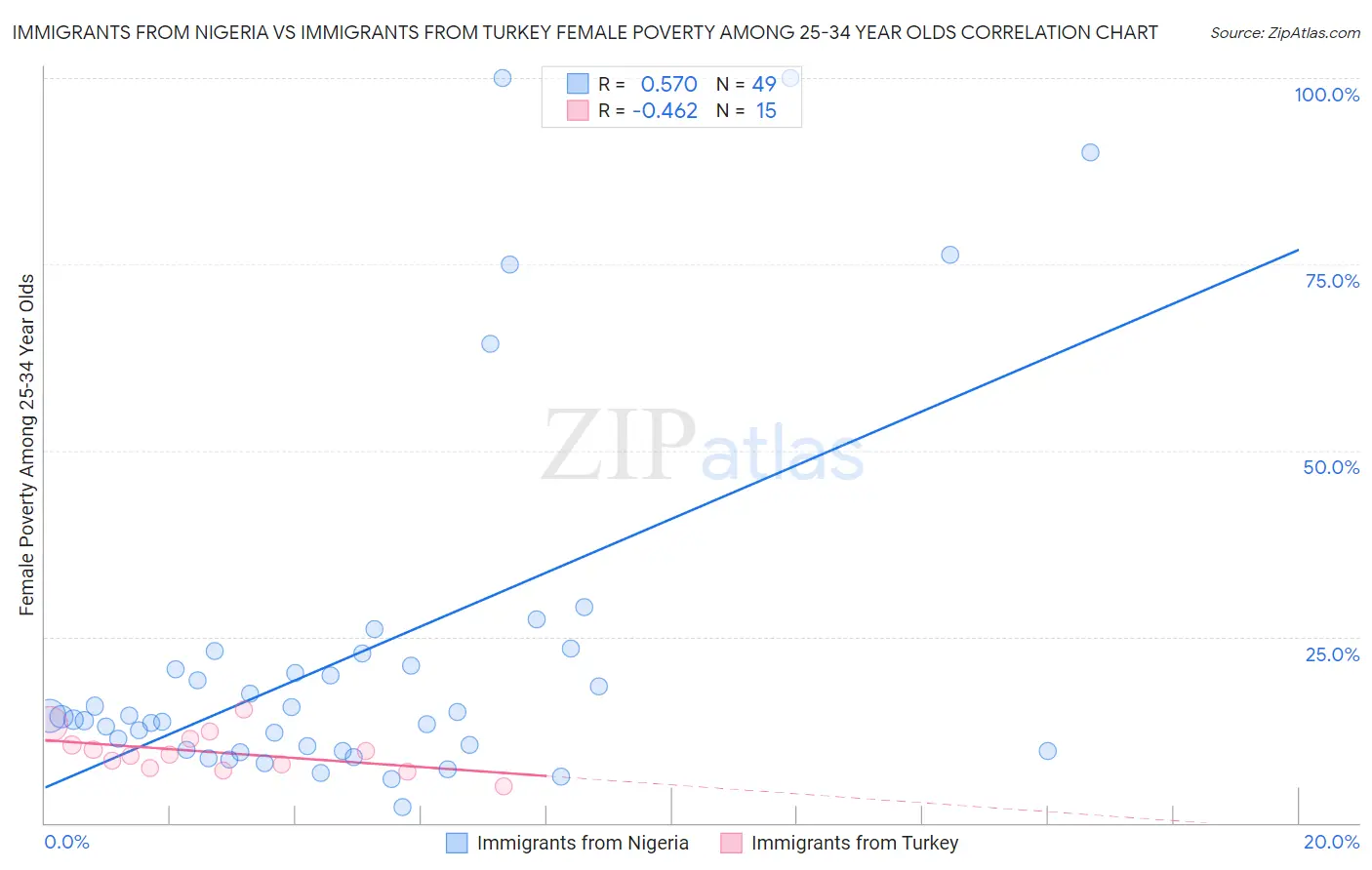 Immigrants from Nigeria vs Immigrants from Turkey Female Poverty Among 25-34 Year Olds