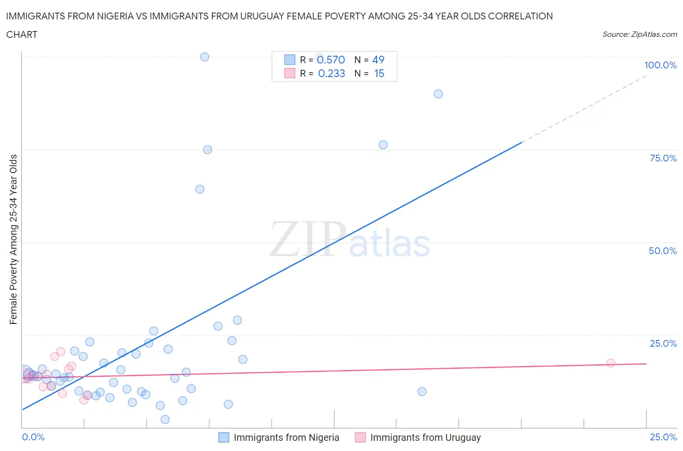 Immigrants from Nigeria vs Immigrants from Uruguay Female Poverty Among 25-34 Year Olds
