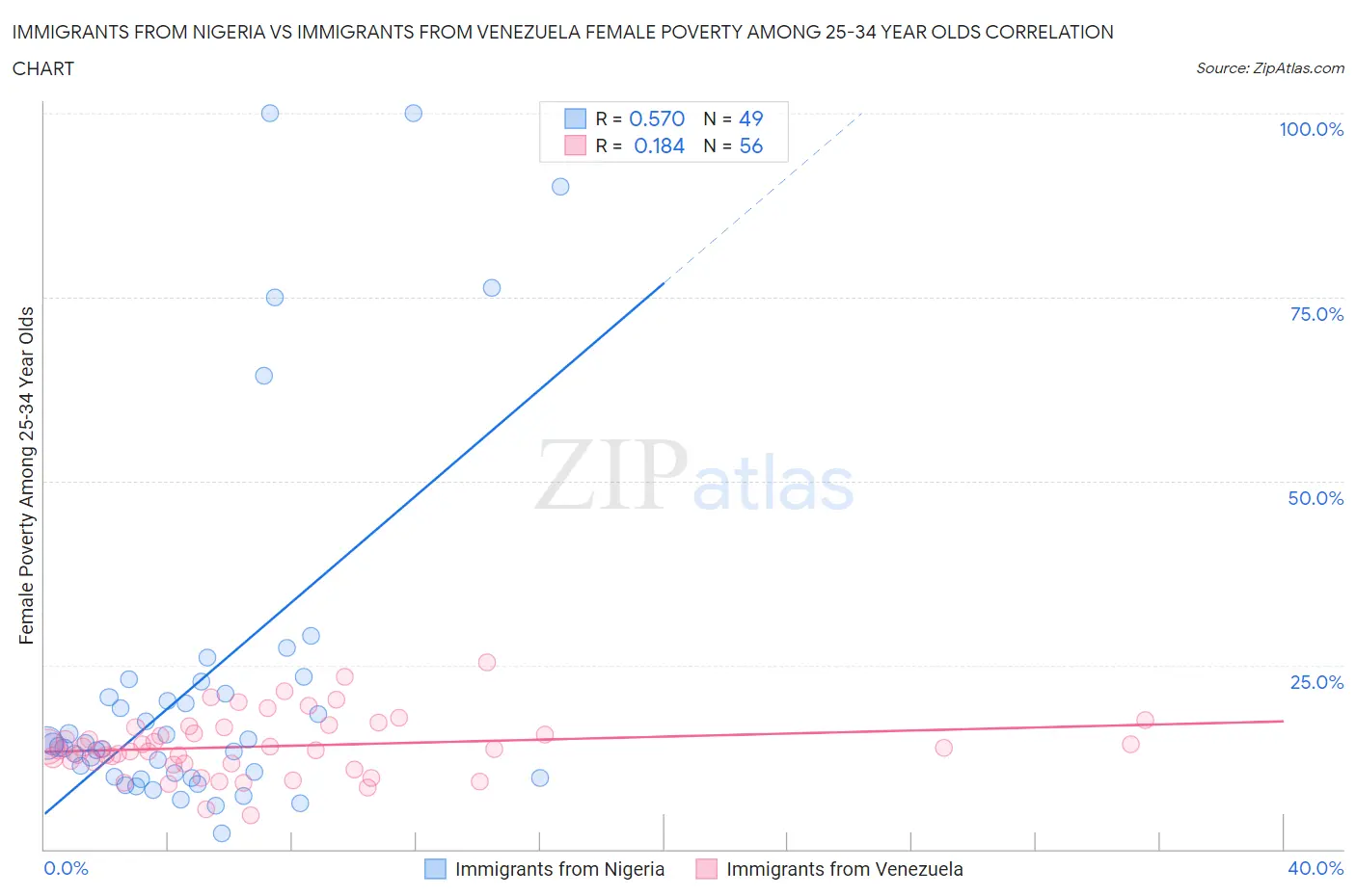 Immigrants from Nigeria vs Immigrants from Venezuela Female Poverty Among 25-34 Year Olds