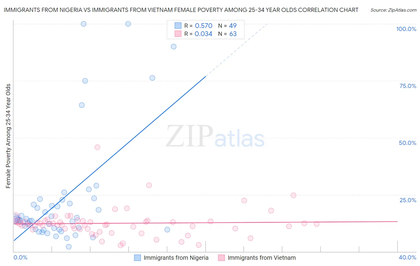 Immigrants from Nigeria vs Immigrants from Vietnam Female Poverty Among 25-34 Year Olds